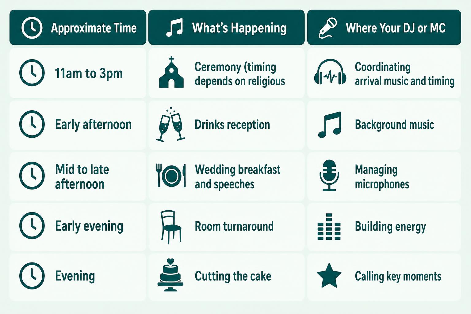 Infographic chart illustrating stress free wedding UK