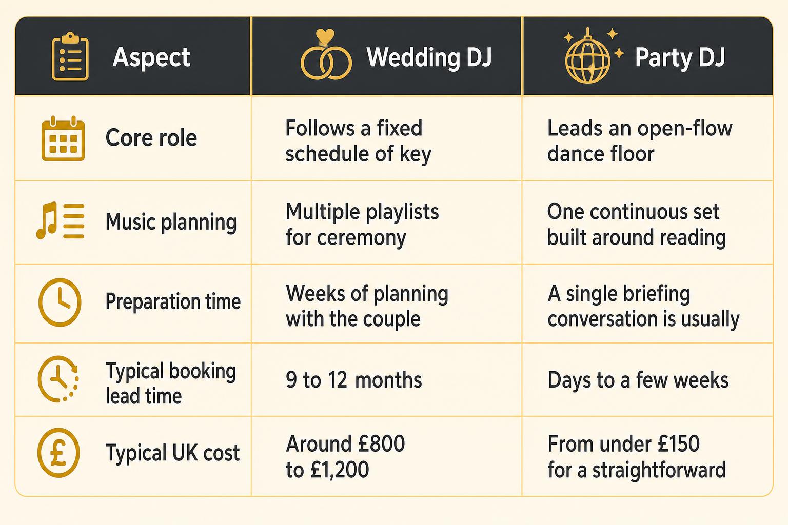 Infographic chart illustrating Wedding DJ or Party DJ