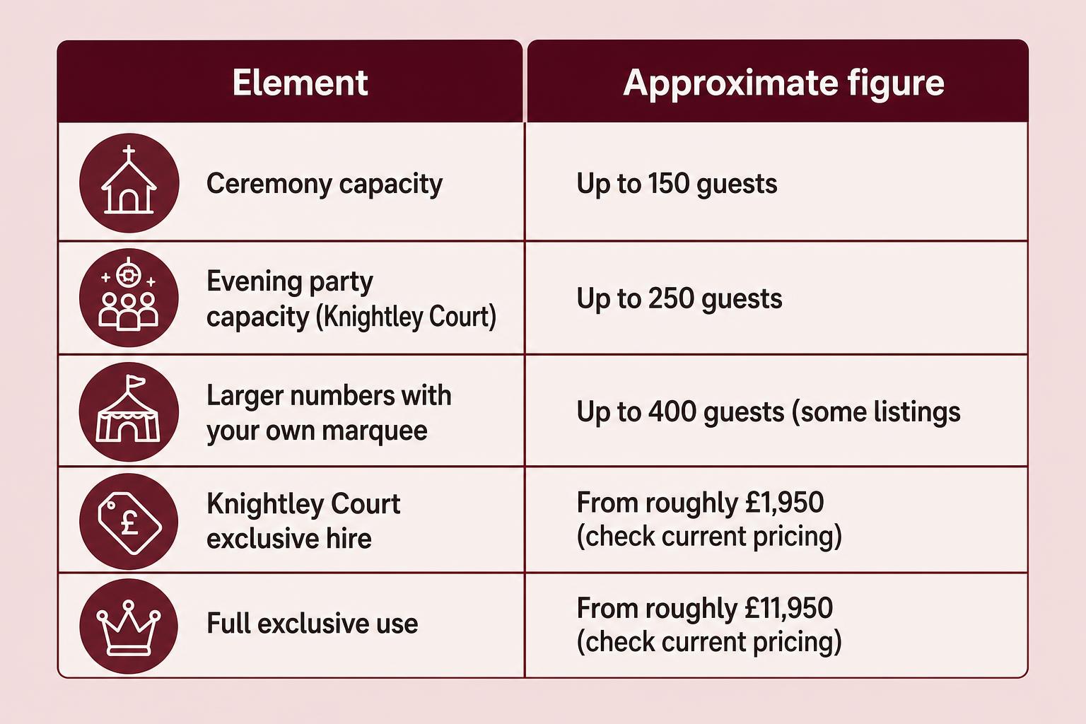 Infographic chart illustrating Fawsley Hall Wedding DJ