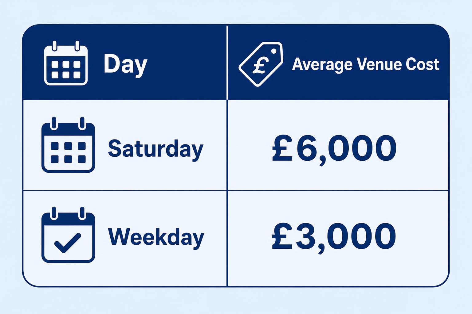 Infographic chart illustrating weekday wedding savings UK