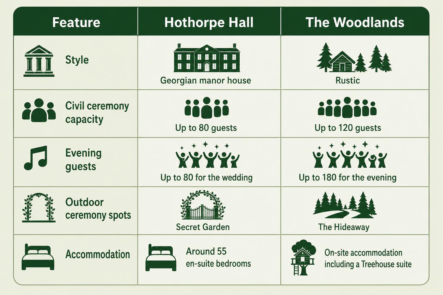 Infographic chart illustrating Hothorpe Hall Wedding DJ