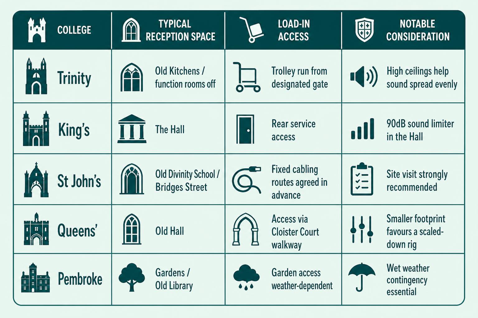 Infographic chart illustrating Cambridge College Wedding DJ