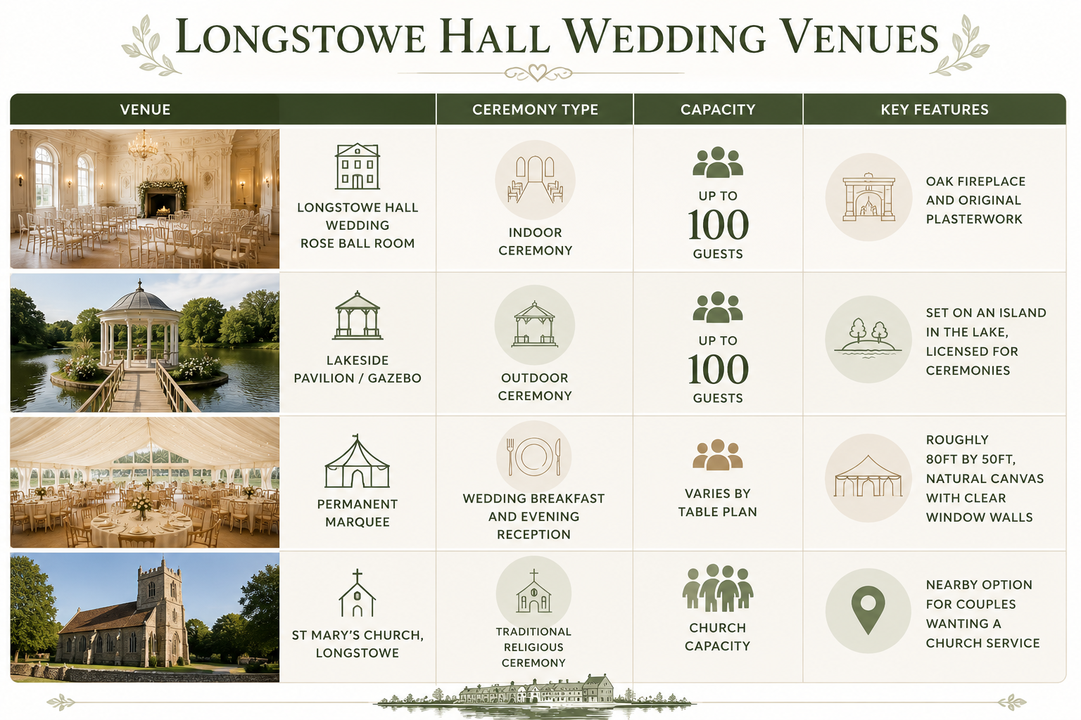 Infographic chart illustrating Longstowe Hall Wedding DJ
