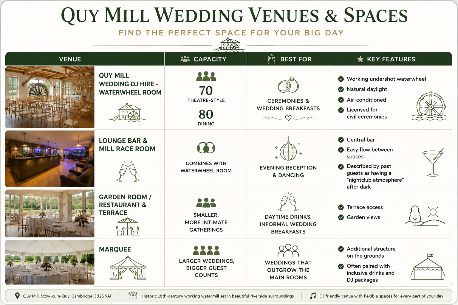 Chart for Quy Mill Wedding DJ Hire: Venue Entertainment Booking Guide