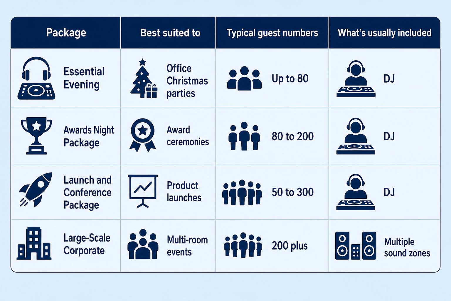 Infographic chart illustrating Cambridge Corporate DJ Hire