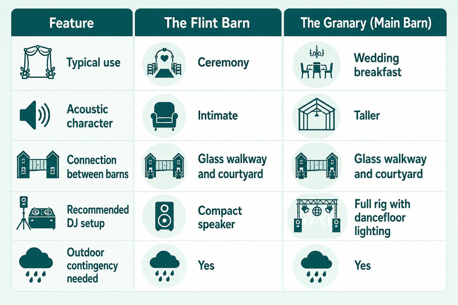 Infographic chart illustrating Wedding DJ at The Granary Estates Newmarket in Newmarket