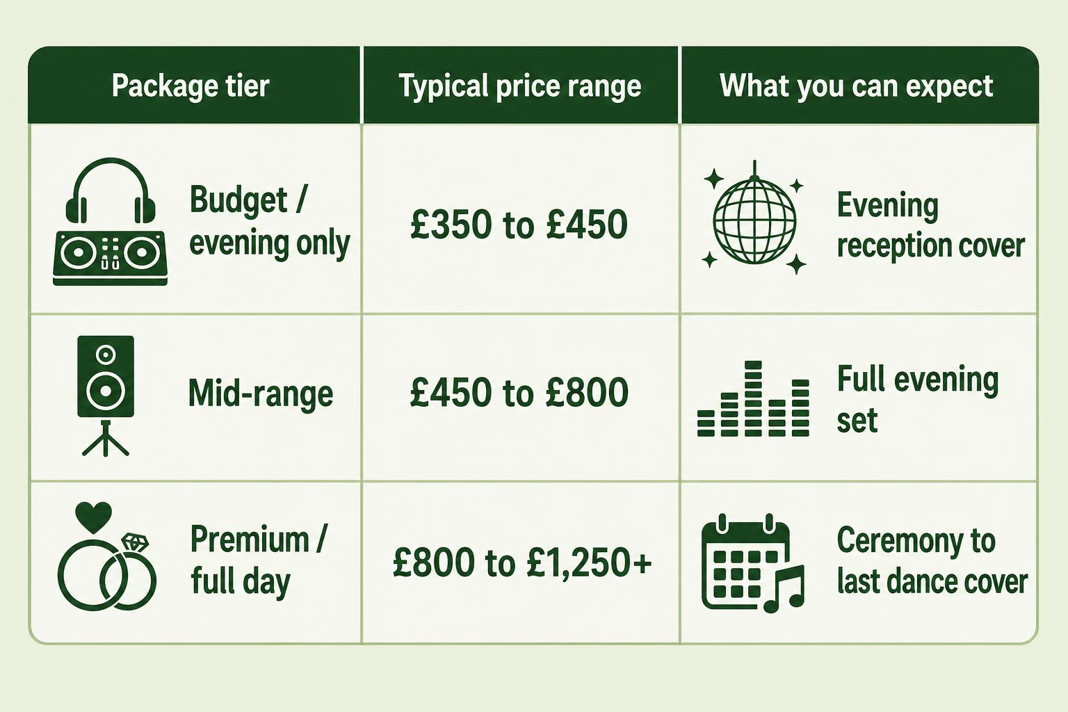 Infographic chart illustrating Hire Wedding DJ in Royston