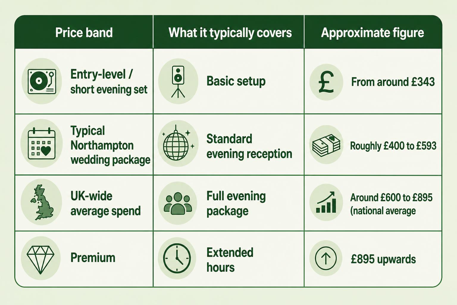 Infographic chart illustrating Hire a Wedding DJ in Northampton