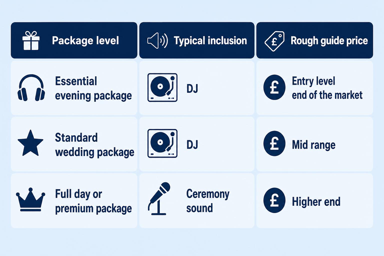 Infographic chart illustrating Hire a Wedding DJ in Bedford