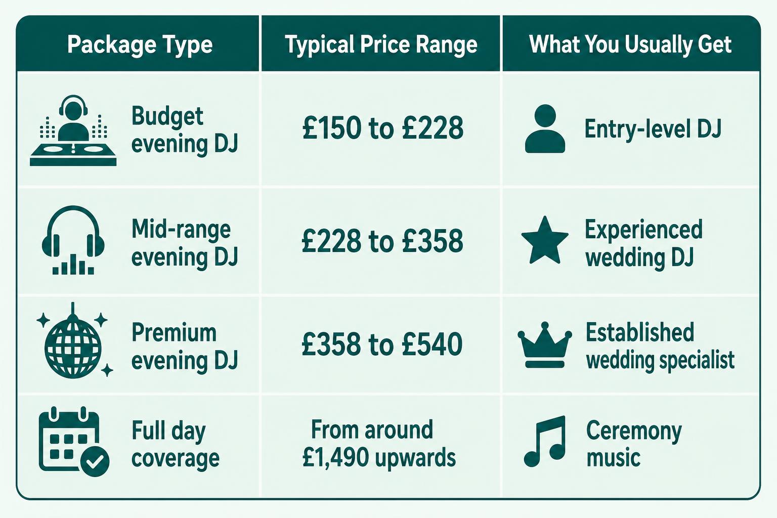 Infographic chart illustrating Hire a Wedding DJ in Huntingdon