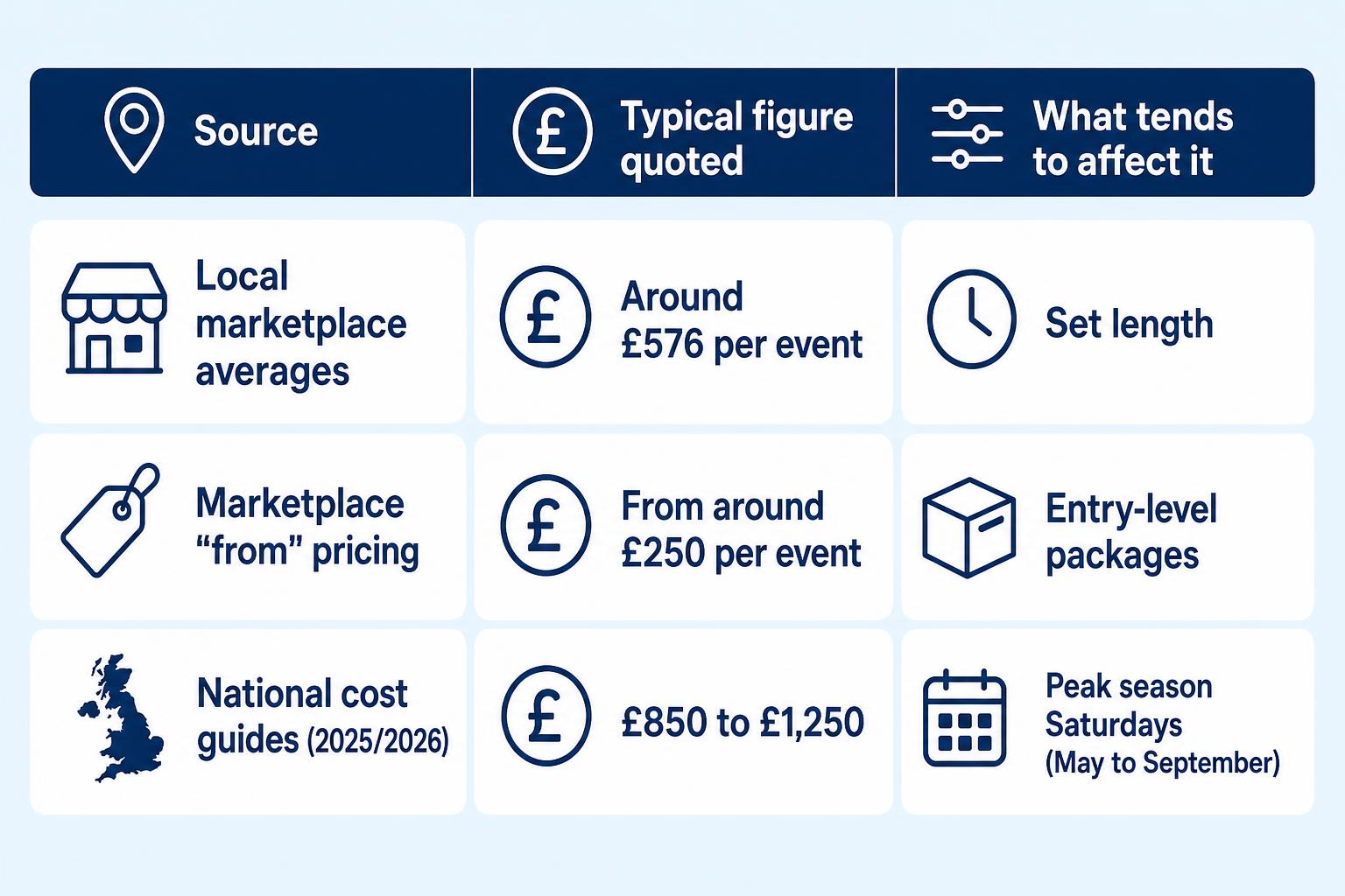 Infographic chart illustrating Hire a Wedding DJ in St Neots