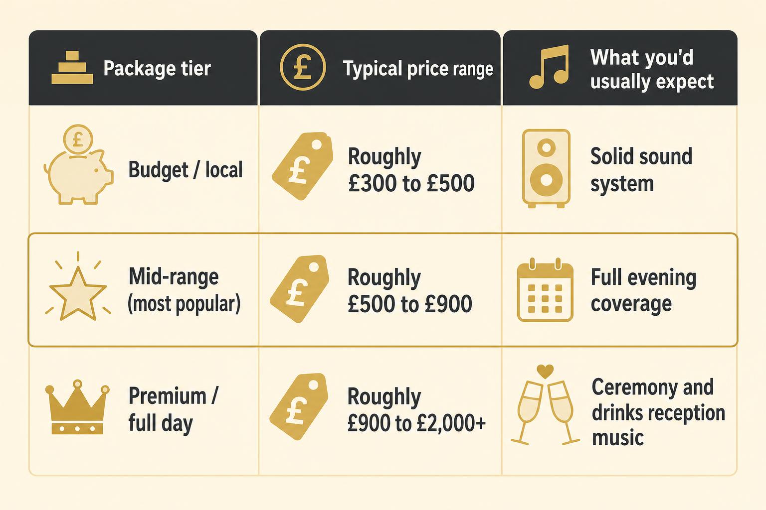 Infographic chart illustrating Hire a Wedding DJ in Hatfield