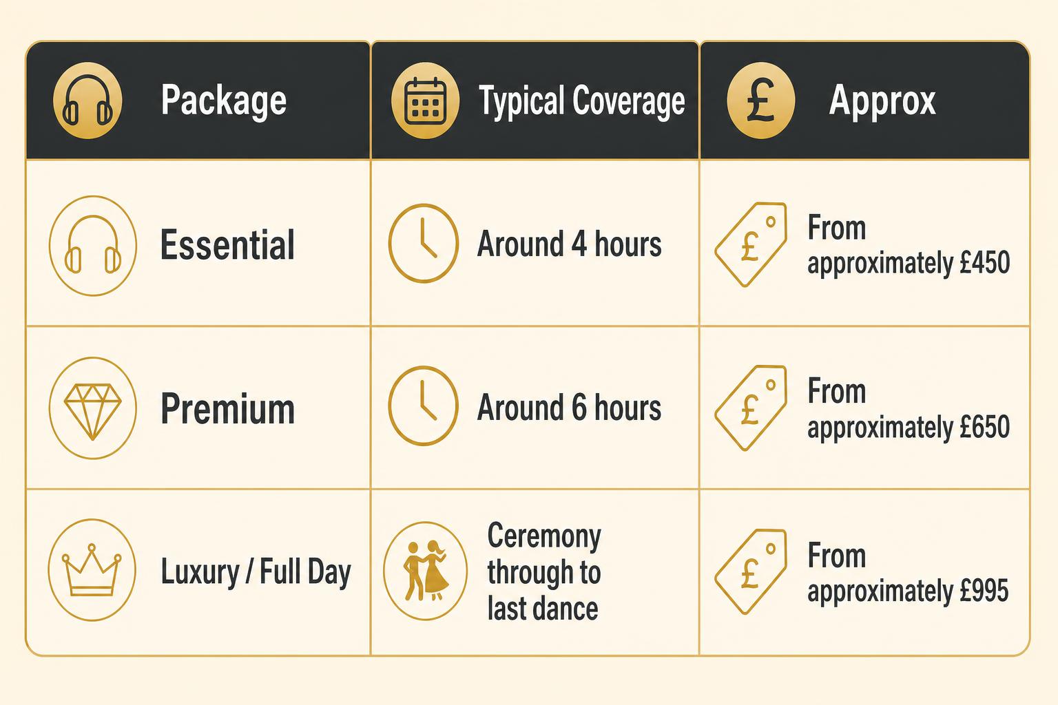 Infographic chart illustrating Colchester Wedding DJ Hire