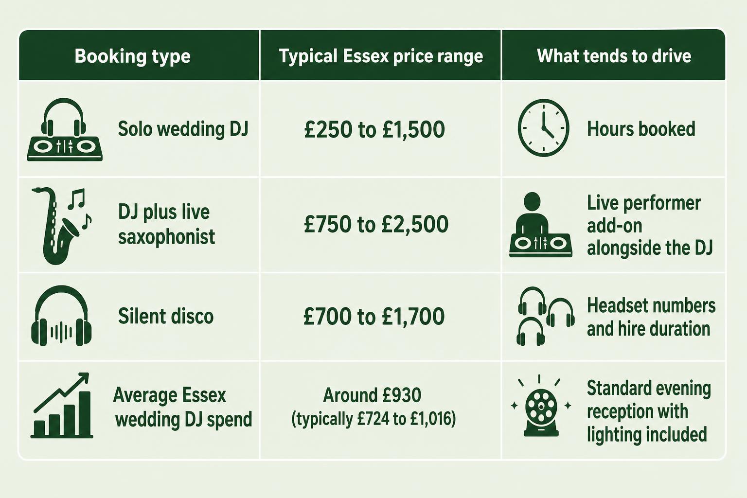 Infographic chart illustrating Braintree Wedding DJ Hire