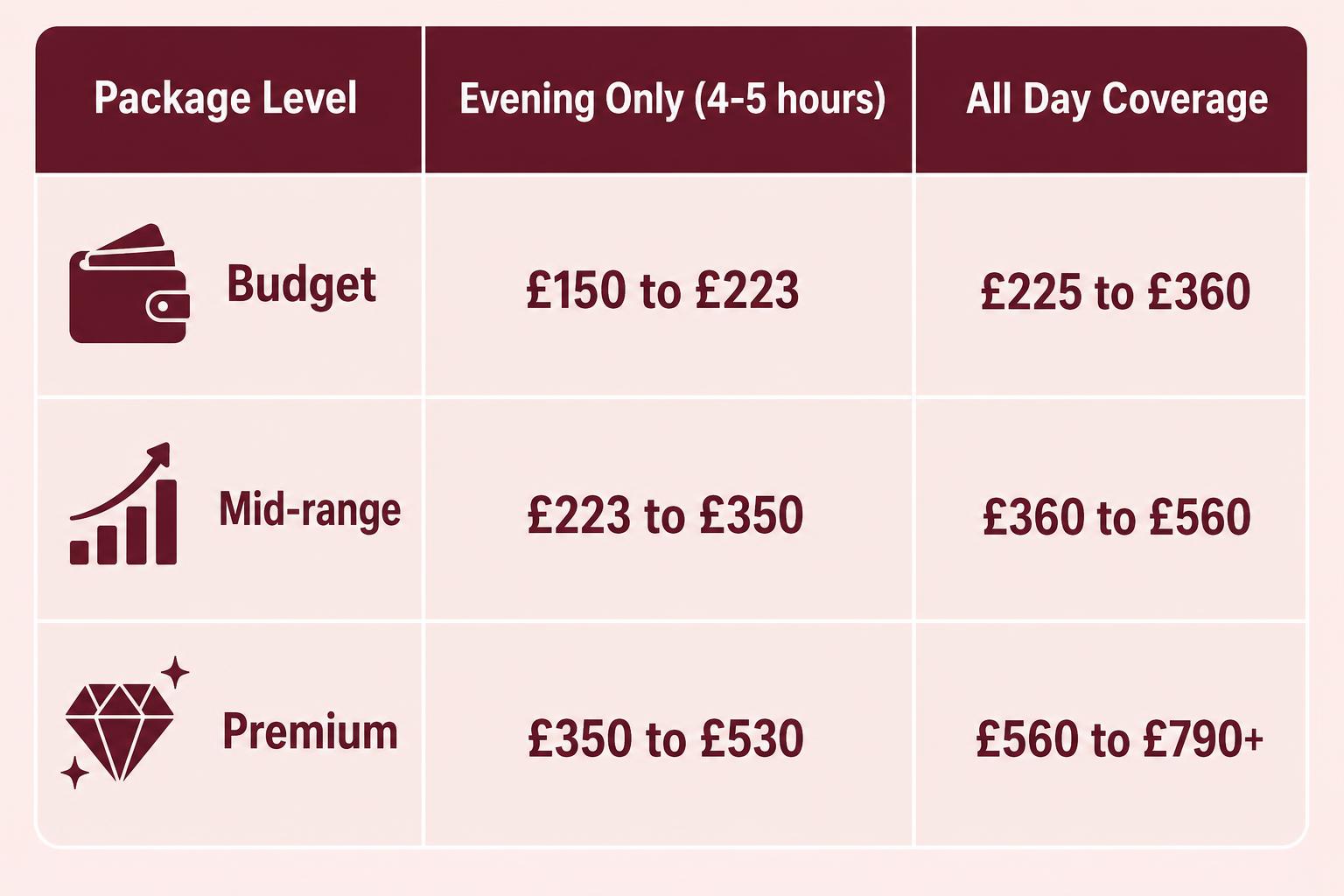 Infographic chart illustrating Kettering Wedding DJ Hire