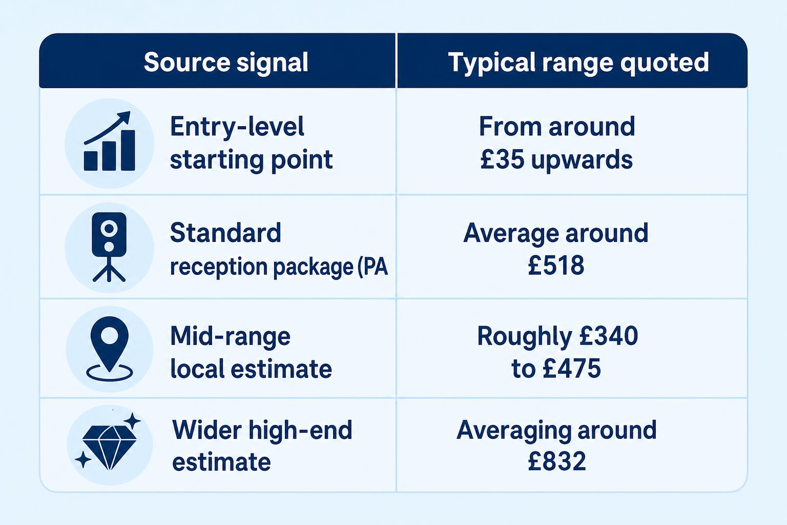 Infographic chart illustrating Welwyn Garden City Wedding DJ Hire
